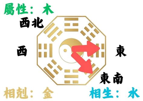 東北朝西南|如何判別房子座向以及五行屬性